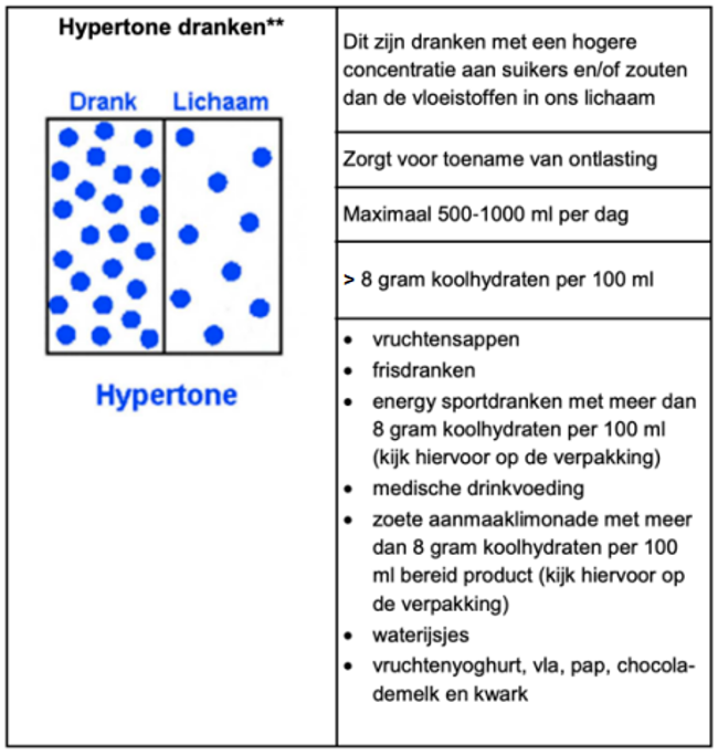 Hypertone dranken Tabel met afbeelding en uitleg over hypertone dranken