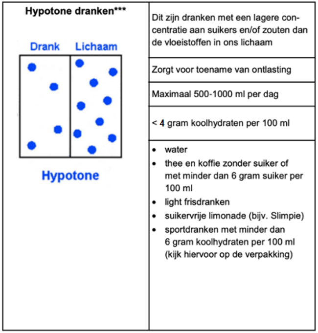 Hypotone dranken Tabel met afbeelding en uitleg over hypotone dranken
