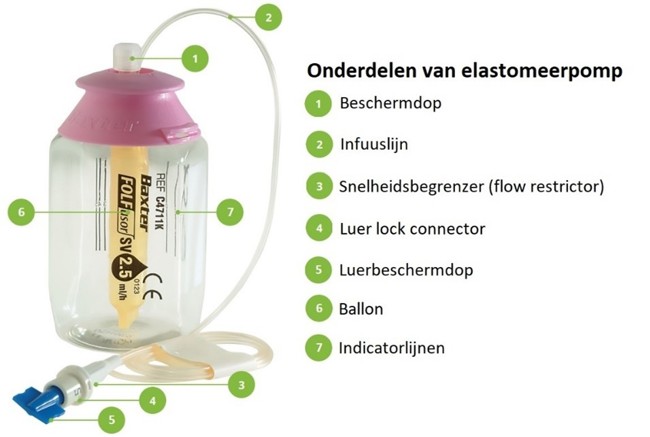 Afbeelding van de verschillende onderdelen van de elastomeerpomp